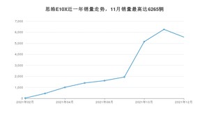 2021年12月思皓E10X销量多少？ 在自主车中排名怎么样？