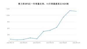 2021年12月SERES赛力斯赛力斯SF5销量多少？ 在哪个城市卖得最好？