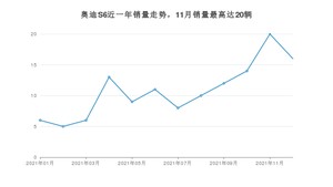 2021年12月奥迪S6销量数据发布 共卖了16台