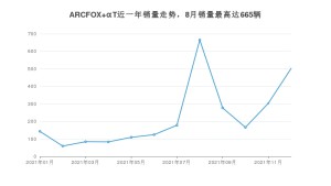 2021年12月极狐ARCFOX αT销量多少？ 在自主车中排名怎么样？