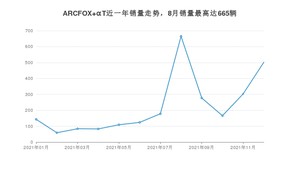 2021年12月极狐ARCFOX αT销量多少？ 在自主车中排名怎么样？