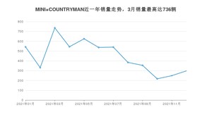 2021年12月MINI COUNTRYMAN销量多少？ 在英系车中排名怎么样？