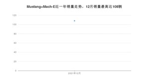 2021年12月福特Mustang Mach-E销量如何？ 在SUV车型中排名怎么样？