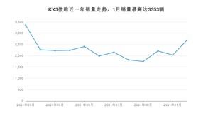 2021年12月起亚KX3傲跑销量多少？ 在哪个城市卖得最好？