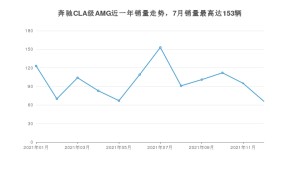 2021年12月奔驰CLA级AMG销量多少？ 在哪个城市卖得最好？