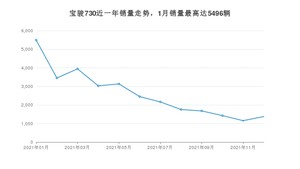 2021年12月宝骏730销量多少？ 在自主车中排名怎么样？