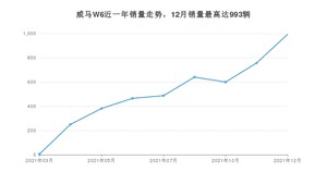 2021年12月威马汽车威马W6销量数据发布 共卖了993台