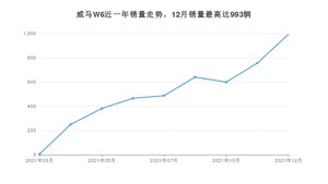 2021年12月威马汽车威马W6销量数据发布 共卖了993台