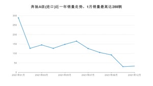 2021年12月奔驰A级(进口)销量如何？ 在紧凑型车车型中排名怎么样？