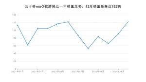 2021年12月五十铃mu-X牧游侠销量多少？ 在日系车中排名怎么样？