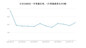 2021年12月长安CS95销量如何？ 在SUV车型中排名怎么样？