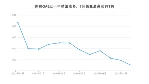 2021年12月广汽传祺传祺GA6销量怎么样？ 在10-15万中排名怎么样？