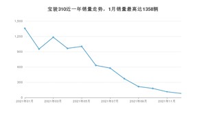 2021年12月宝骏310销量多少？ 在自主车中排名怎么样？