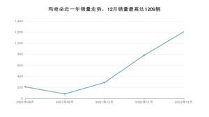 2021年12月魏牌玛奇朵销量多少？ 在哪个城市卖得最好？