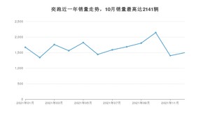 2021年12月起亚奕跑销量数据发布 共卖了1497台