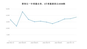 2021年12月东风风行菱智销量数据发布 共卖了3731台