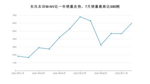 2021年12月思铭东风本田M-NV销量数据发布 共卖了603台