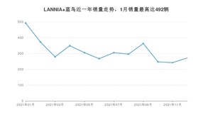 2021年12月日产LANNIA 蓝鸟销量怎么样？ 在10-15万中排名怎么样？