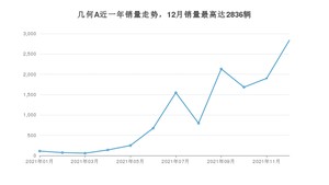 2021年12月几何汽车几何A销量数据发布 共卖了2836台