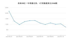 2021年12月思皓X8销量如何？ 在SUV车型中排名怎么样？