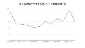 2021年12月宝马X5 M销量如何？ 在SUV车型中排名怎么样？