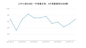 2021年12月上汽大通G10销量如何？ 在MPV车型中排名怎么样？