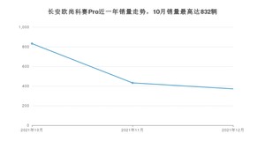 2021年12月长安欧尚科赛Pro销量如何？ 在SUV车型中排名怎么样？