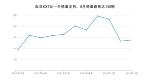 2021年12月起亚KX7销量多少？ 在韩系车中排名怎么样？
