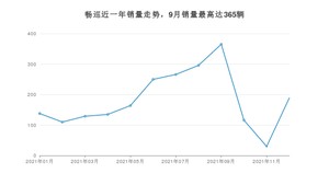 2021年12月雪佛兰畅巡销量如何？ 在紧凑型车车型中排名怎么样？