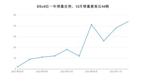 2021年12月DS 9销量多少？ 在法系车中排名怎么样？