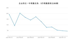 2021年12月Jeep自由侠销量如何？ 在SUV车型中排名怎么样？