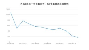 2021年12月奔驰B级销量如何？ 在紧凑型车车型中排名怎么样？