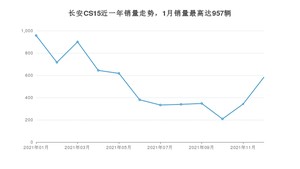 2021年12月长安CS15销量多少？ 在哪个城市卖得最好？