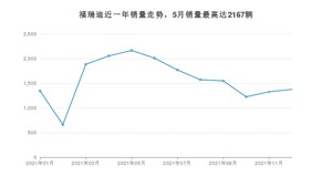 2021年12月起亚福瑞迪销量多少？ 在哪个城市卖得最好？