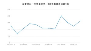 2021年12月福特途睿欧销量多少？ 在美系车中排名怎么样？