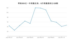 2021年12月零跑汽车零跑S01销量怎么样？ 在10-15万中排名怎么样？