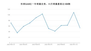 2021年12月广汽传祺传祺GA8销量多少？ 在哪个城市卖得最好？