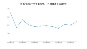 2021年12月荣威RX8销量多少？ 在哪个城市卖得最好？