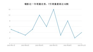 2021年12月劳斯莱斯曜影销量数据发布 共卖了4台