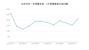 2021年12月北京汽车北京X7销量如何？ 在SUV车型中排名怎么样？