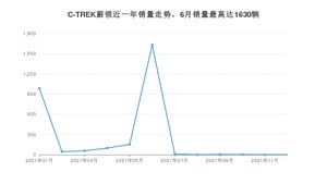 2021年12月大众C-TREK蔚领销量数据发布 共卖了2台