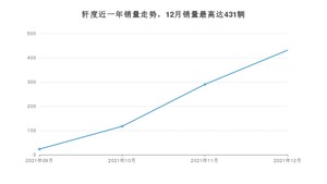 2021年12月凯翼轩度销量多少？ 在哪个城市卖得最好？