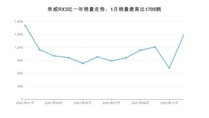 2021年12月荣威RX3销量怎么样？ 在5-10万中排名怎么样？