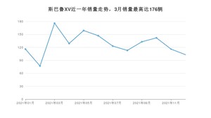 2021年12月斯巴鲁XV销量数据发布 共卖了103台