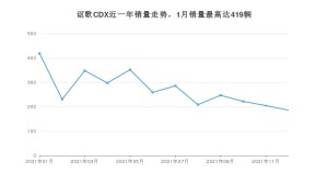 2021年12月讴歌CDX销量多少？ 在日系车中排名怎么样？
