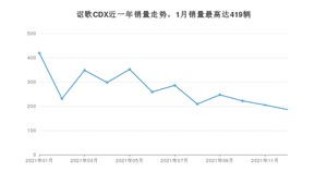 2021年12月讴歌CDX销量多少？ 在日系车中排名怎么样？