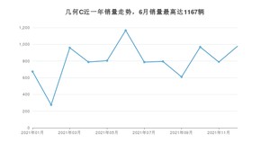 2021年12月几何汽车几何C销量数据发布 共卖了977台