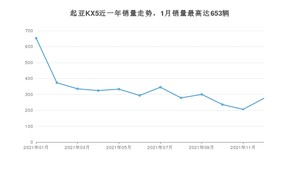 2021年12月起亚KX5销量多少？ 在韩系车中排名怎么样？