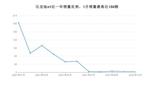 2021年12月比亚迪e1销量多少？ 在自主车中排名怎么样？