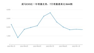 2021年12月威马汽车威马EX5销量多少？ 在自主车中排名怎么样？